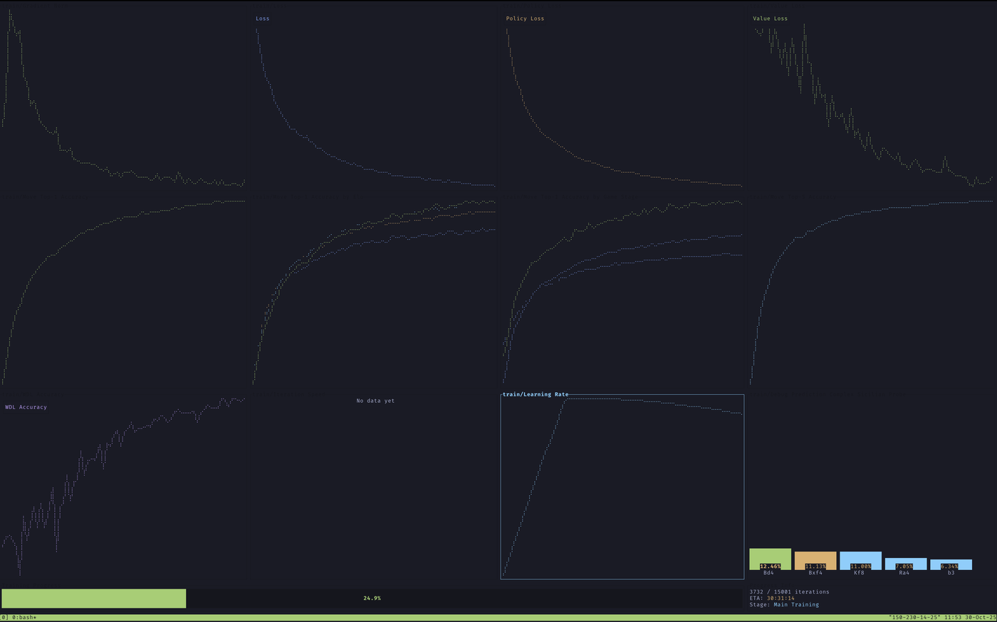 I've never felt like more of a real engineer than watching this TUI dashboard while the model learned. Look at those beautiful curves.