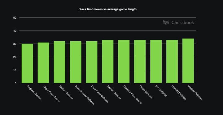 Average game length by Black's first move